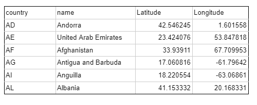 CSV format data